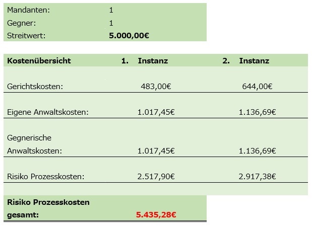 Prozesskosten: Übersicht